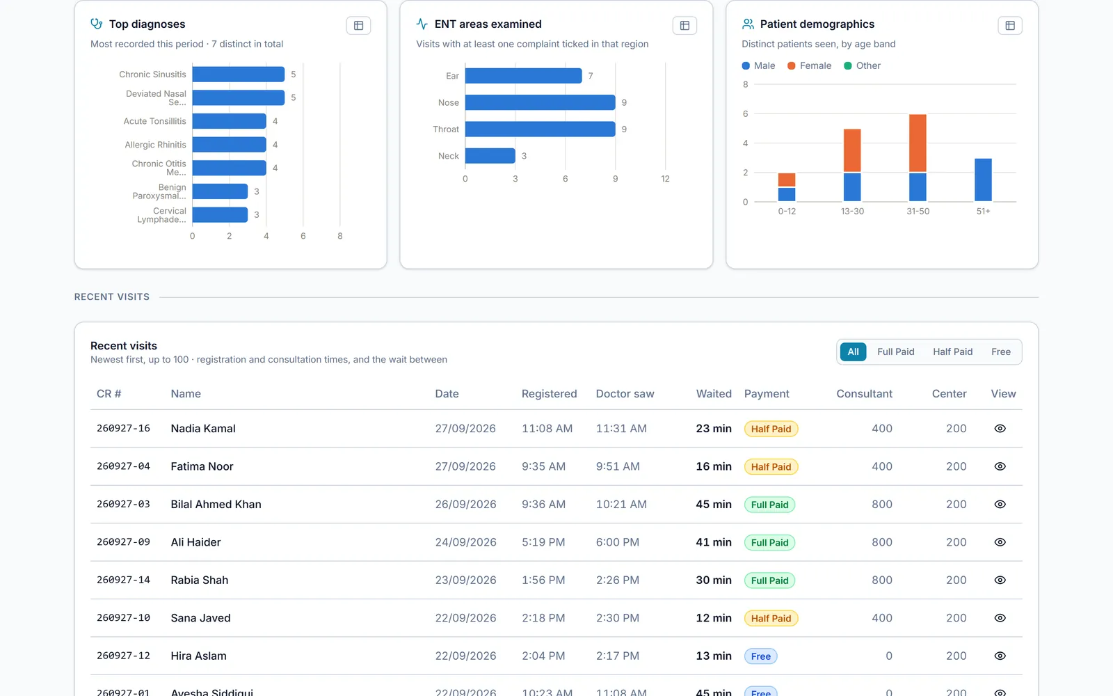 ENT clinic analytics with top diagnoses, ENT areas examined, demographics and waiting times