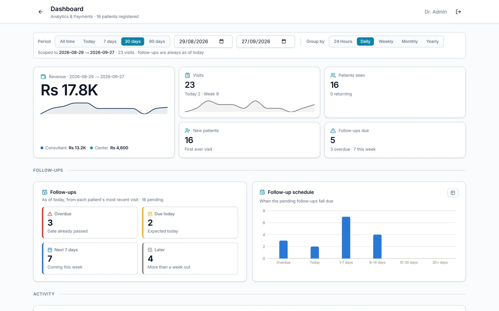 ENT clinic dashboard with revenue, visits, new patients and follow-up schedule