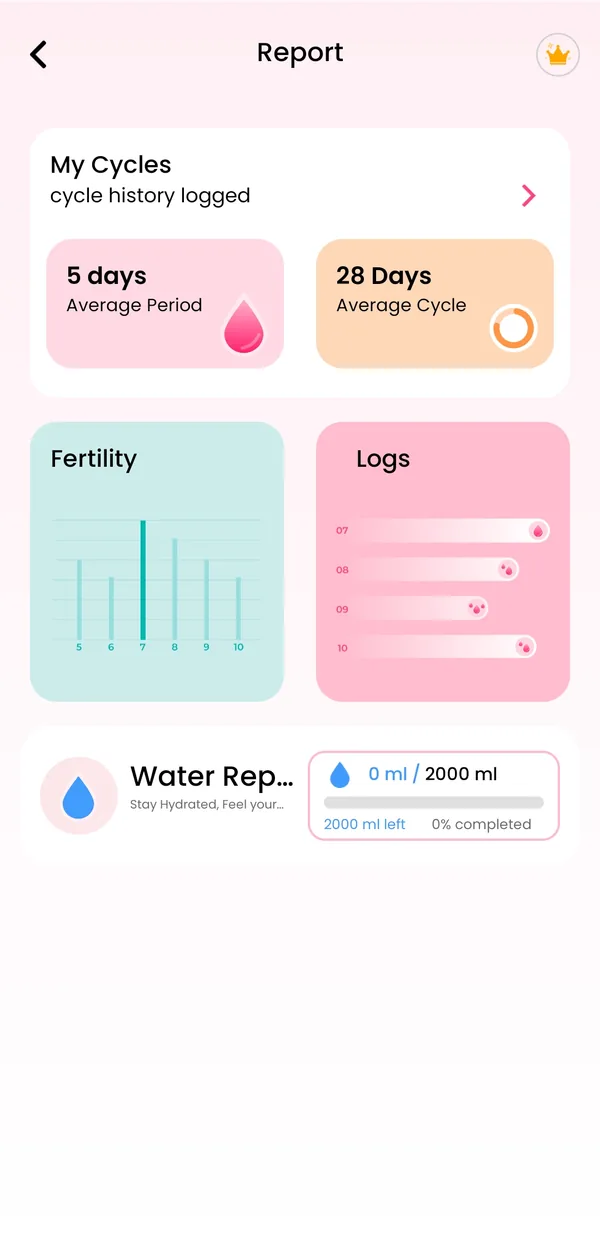 Report with average period and cycle length, fertility chart and water intake
